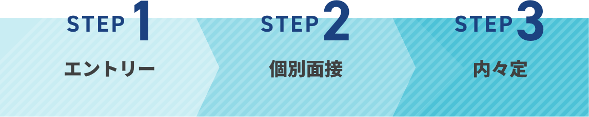 STEP1:エントリー/STEP2:会社説明会/STEP3:個別面接/STEP4:内々定