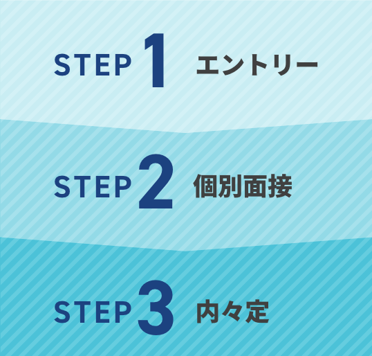 STEP1:エントリー/STEP2:会社説明会/STEP3:個別面接/STEP4:内々定