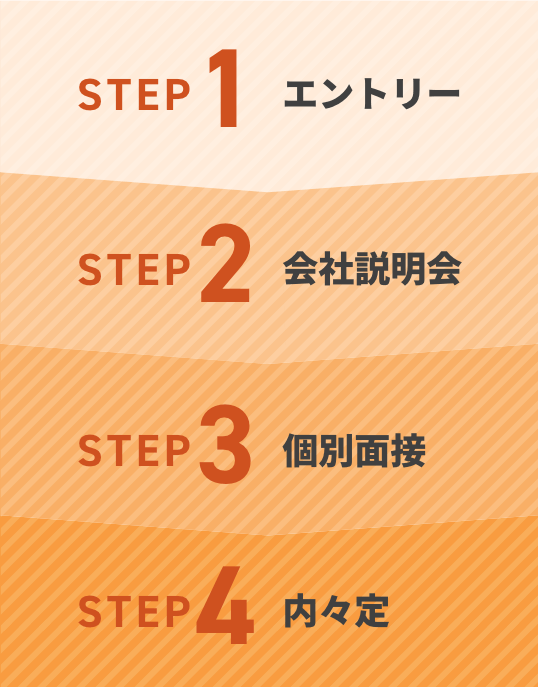 STEP1:エントリー/STEP2:会社説明会/STEP3:個別面接/STEP4:内々定